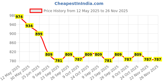 flipkart.com prestige SmartBuy Stainless Steel 12"x12" Ultra Slim Square Rain Shower Head without Arm Fixed Mount prestige Price History Graph from 12 May 2025 to 26 Nov 2025