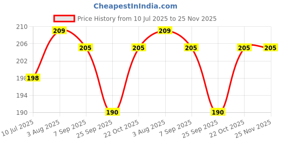 flipkart.com prestige SmartBuy Stainless Steel 6"x6" Ultra Slim Square Rain Shower Head without Arm Fixed Mount prestige Price History Graph from 10 Jul 2025 to 24 Nov 2025