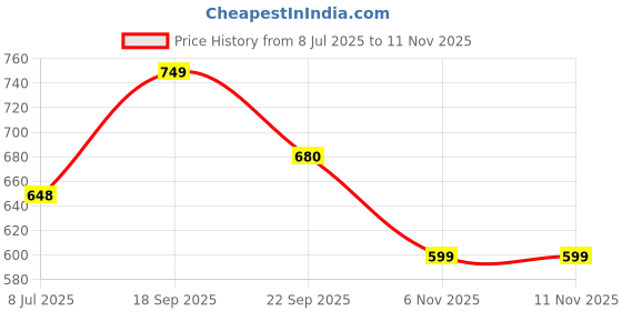 flipkart.com prestige Snow Flexo SmartBuy Flexible Sink Faucet - Flxo Play (With 360 Degree Flexible Silicon Hose & Dual Flow Pattern) Cold Water Tap Black Pillar Tap Faucet prestige Price History Graph from 8 Jul 2025 to 10 Nov 2025