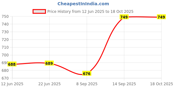 flipkart.com prestige Snow Nozzle Bib Cock 2 Way Twin Elbow Valve Faucet prestige Price History Graph from 12 Jun 2025 to 18 Oct 2025