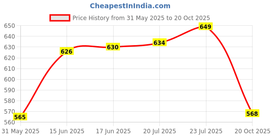 flipkart.com prestige Snow Pillar Cock Pillar Tap Faucet prestige Price History Graph from 31 May 2025 to 20 Oct 2025