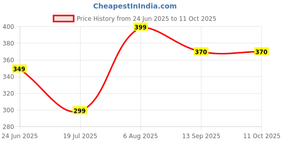 flipkart.com prestige Snowbell ABS Health Faucet with SS-304 Grade 1.5mtr Flexible Hose Pipe and Hook Health Faucet prestige Price History Graph from 24 Jun 2025 to 11 Oct 2025