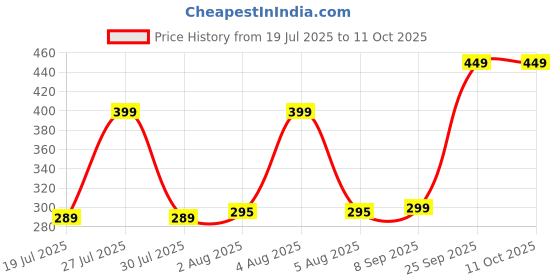 flipkart.com prestige Snowbell ABS Health Faucet with SS-304 Grade 1mtr Flexible Hose Pipe and Hook Health Faucet prestige Price History Graph from 19 Jul 2025 to 10 Oct 2025