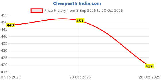 flipkart.com prestige Spa-LongBody Angle Cock Faucet prestige Price History Graph from 8 Sep 2025 to 20 Oct 2025