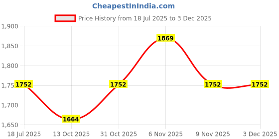 flipkart.com prestige SPA Non Telephonic Mixer Faucet prestige Price History Graph from 18 Jul 2025 to 3 Dec 2025