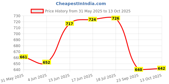 flipkart.com prestige SPA Nozzle Bib Cock 2 Way Twin Elbow Valve Faucet prestige Price History Graph from 31 May 2025 to 13 Oct 2025