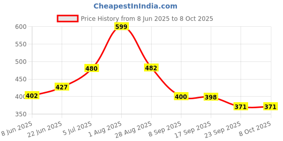 flipkart.com prestige SQUARE-B02 Hand Shower with SS Tube 1.5M And Hook Faucet Set prestige Price History Graph from 8 Jun 2025 to 8 Oct 2025
