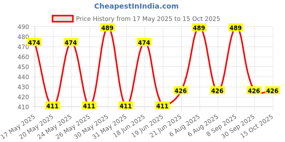 flipkart.com prestige SQUARE Shape Premium Quality Ring set of 3 SILVER Towel Holder prestige Price History Graph from 17 May 2025 to 15 Oct 2025