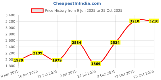 flipkart.com prestige SS Clip On 2 Ltr 2 L Induction Bottom Pressure Cooker prestige Price History Graph from 9 Jun 2025 to 24 Oct 2025