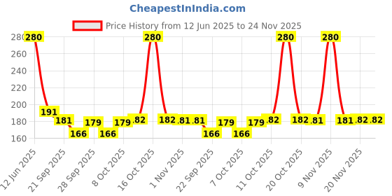 flipkart.com prestige Stainless Steel 12 Inch Square Arm/Shower Rod For Shower (Set-1) Shower Head Fixed Mount prestige Price History Graph from 12 Jun 2025 to 24 Nov 2025
