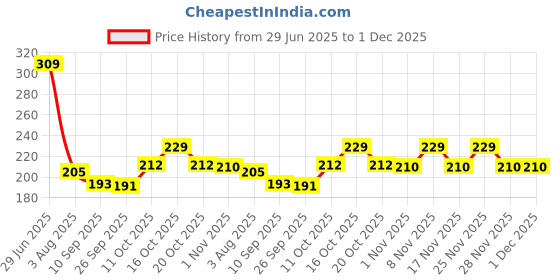 flipkart.com prestige Stainless Steel 15 Inch Square Arm/Shower Rod For Shower (Set-1) Shower Head Fixed Mount prestige Price History Graph from 29 Jun 2025 to 1 Dec 2025