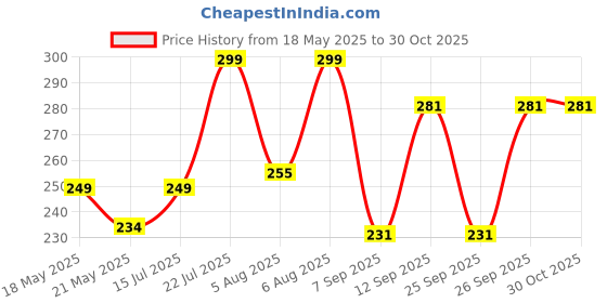 flipkart.com prestige Stainless Steel 304 Grade Connection, Chrome Finish (24-inch) Pack of 2 pcs Hose Pipe prestige Price History Graph from 18 May 2025 to 30 Oct 2025