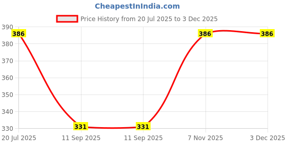 flipkart.com prestige Stainless Steel 304 Grade Connection Pipe, Chrome Finish 18INCH PACK OF 4 Hose Pipe prestige Price History Graph from 20 Jul 2025 to 2 Dec 2025