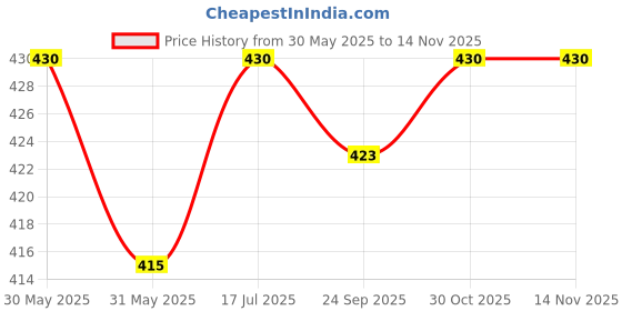 flipkart.com prestige Stainless steel (6x6) Ultraslim Shower With 12Inch Arm Fixed Mount prestige Price History Graph from 30 May 2025 to 13 Nov 2025