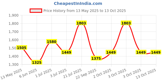 flipkart.com prestige Step Brass Sink Mixer with Dual Flow Flexible Swivel Spout, Kitchen Mixer Faucet prestige Price History Graph from 13 May 2025 to 13 Oct 2025