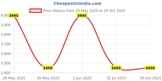flipkart.com prestige Stylo 750 V2 750 W Juicer Mixer Grinder prestige Price History Graph from 29 May 2025 to 19 Oct 2025
