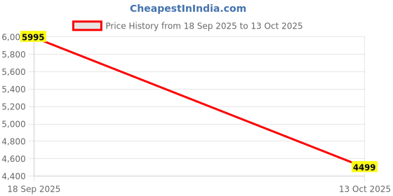 flipkart.com prestige Supreme_Hyperlocal 750 W Juicer Mixer Grinder prestige Price History Graph from 18 Sep 2025 to 13 Oct 2025