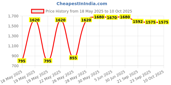flipkart.com prestige Svachh 3 L Induction Bottom Pressure Cooker prestige Price History Graph from 18 May 2025 to 10 Oct 2025