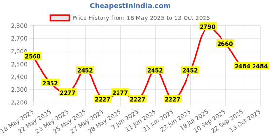 flipkart.com prestige Svachh 3.5 L Induction Bottom Pressure Cooker prestige Price History Graph from 18 May 2025 to 13 Oct 2025