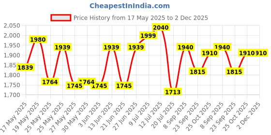 flipkart.com prestige Svachh 3.5 L Induction Bottom Pressure Cooker & Pressure Pan prestige Price History Graph from 17 May 2025 to 2 Dec 2025