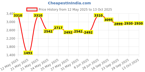 flipkart.com prestige Svachh 5 L Induction Bottom Pressure Cooker prestige Price History Graph from 12 May 2025 to 13 Oct 2025
