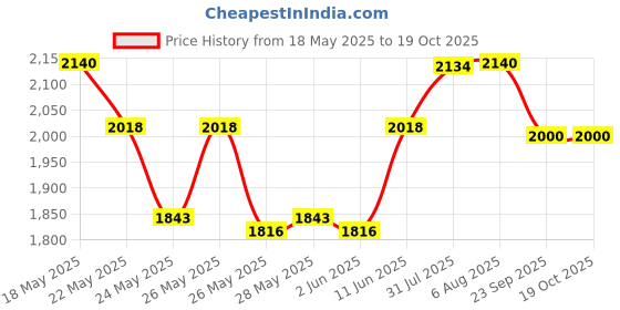 flipkart.com prestige Svachh 5 L Induction Bottom Pressure Cooker prestige Price History Graph from 18 May 2025 to 17 Oct 2025