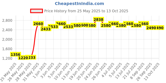 flipkart.com prestige Svachh 5 L Induction Bottom Pressure Pan prestige Price History Graph from 25 May 2025 to 12 Oct 2025