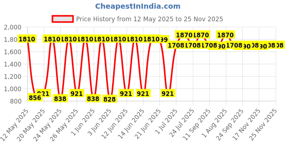 flipkart.com prestige Svachh Apple Duo 2 L Induction Bottom Pressure Cooker prestige Price History Graph from 12 May 2025 to 24 Nov 2025
