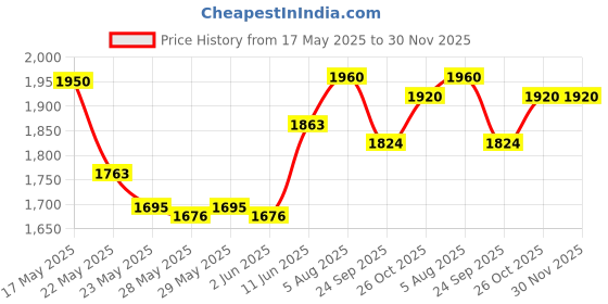flipkart.com prestige Svachh Apple Duo 3 L Induction Bottom Pressure Cooker prestige Price History Graph from 17 May 2025 to 29 Nov 2025