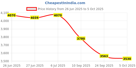 flipkart.com prestige Svachh Clip on 3 L Induction Bottom Pressure Cooker prestige Price History Graph from 26 Jun 2025 to 5 Oct 2025