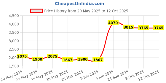 flipkart.com prestige Svachh Clip on 3 L Induction Bottom Pressure Cooker prestige Price History Graph from 20 May 2025 to 11 Oct 2025