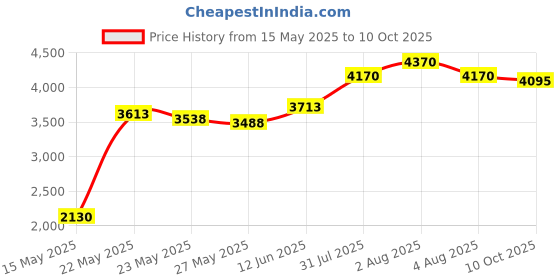 flipkart.com prestige Svachh Clip on 5 L Induction Bottom Pressure Cooker prestige Price History Graph from 15 May 2025 to 10 Oct 2025