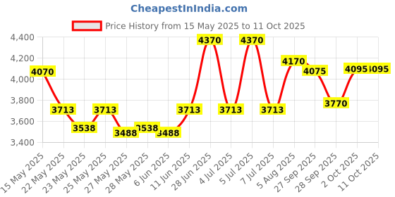 flipkart.com prestige Svachh Clip on 5 L Induction Bottom Pressure Cooker prestige Price History Graph from 15 May 2025 to 11 Oct 2025