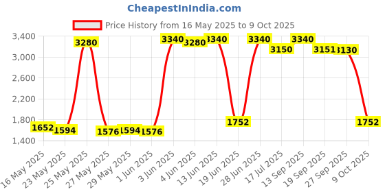 flipkart.com prestige Svachh Clip on Mini 2 L Induction Bottom Pressure Cooker prestige Price History Graph from 16 May 2025 to 9 Oct 2025