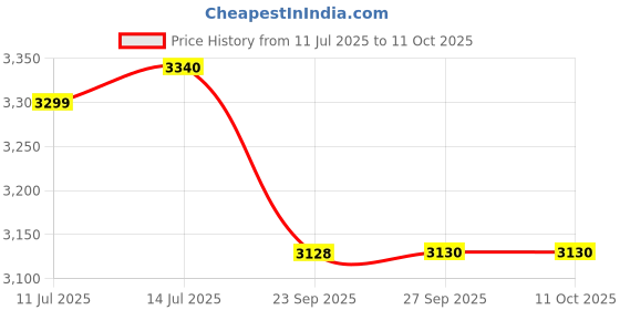 flipkart.com prestige Svachh Clip on Mini 2 L Induction Bottom Pressure Cooker prestige Price History Graph from 11 Jul 2025 to 11 Oct 2025