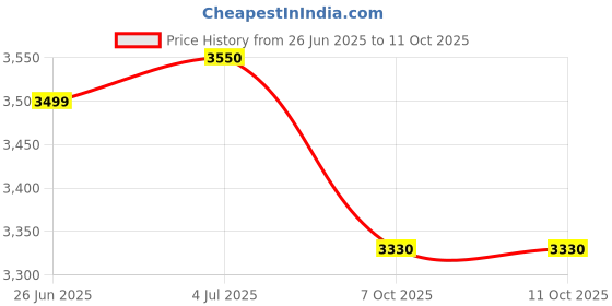 flipkart.com prestige Svachh Clip on Mini 3 L Induction Bottom Pressure Cooker prestige Price History Graph from 26 Jun 2025 to 11 Oct 2025