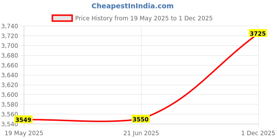 flipkart.com prestige Svachh Clip on Mini Handi 3 L Induction Bottom Pressure Cooker prestige Price History Graph from 19 May 2025 to 1 Dec 2025
