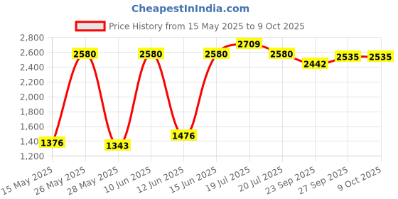 flipkart.com prestige Svachh Combo 5 L, 3 L Induction Bottom Pressure Cooker & Pressure Pan prestige Price History Graph from 15 May 2025 to 8 Oct 2025