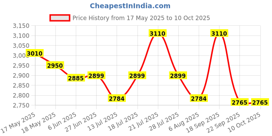 flipkart.com prestige Svachh Deluxe Alpha 5 L Induction Bottom Pressure Cooker prestige Price History Graph from 17 May 2025 to 10 Oct 2025