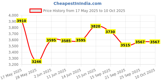 flipkart.com prestige Svachh Deluxe Alpha 8 L Induction Bottom Pressure Cooker prestige Price History Graph from 17 May 2025 to 10 Oct 2025