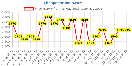 flipkart.com prestige Svachh Duo 5 L Induction Bottom Pressure Cooker prestige Price History Graph from 15 May 2025 to 30 Nov 2025