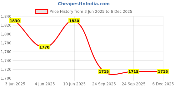 flipkart.com prestige Svachh Duo Cute 2 L Induction Bottom Pressure Cooker prestige Price History Graph from 3 Jun 2025 to 6 Dec 2025