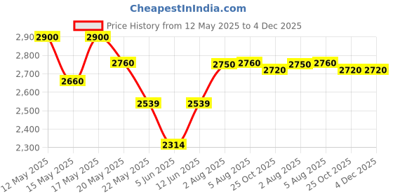 flipkart.com prestige Svachh Duo Cute 5 L Induction Bottom Pressure Cooker prestige Price History Graph from 12 May 2025 to 4 Dec 2025