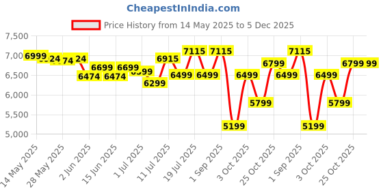 flipkart.com prestige Svachh Duo GTSD 03 with Liftable & Superior Toughened Glass Manual Gas Stove prestige Price History Graph from 14 May 2025 to 5 Dec 2025