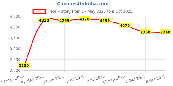 flipkart.com prestige Svachh FLIP-ON 3 L Induction Bottom Pressure Cooker prestige Price History Graph from 17 May 2025 to 8 Oct 2025