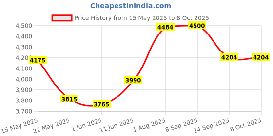 flipkart.com prestige Svachh Flip-on 5 L Induction Bottom Pressure Cooker prestige Price History Graph from 15 May 2025 to 7 Oct 2025