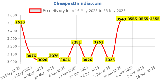flipkart.com prestige Svachh Flip-on Mini 2 L Induction Bottom Pressure Cooker prestige Price History Graph from 16 May 2025 to 25 Nov 2025