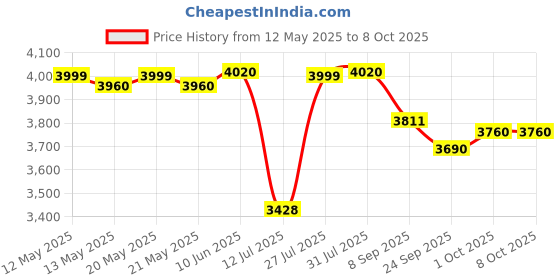 flipkart.com prestige Svachh Flip-on Mini 3 L Induction Bottom Pressure Cooker prestige Price History Graph from 12 May 2025 to 8 Oct 2025