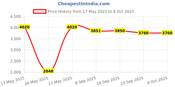 flipkart.com prestige Svachh FLIP-ON Mini 3 L Induction Bottom Pressure Cooker prestige Price History Graph from 17 May 2025 to 8 Oct 2025