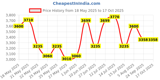 flipkart.com prestige Svachh Hard Anodised 7.5 L Induction Bottom Pressure Cooker prestige Price History Graph from 18 May 2025 to 17 Oct 2025
